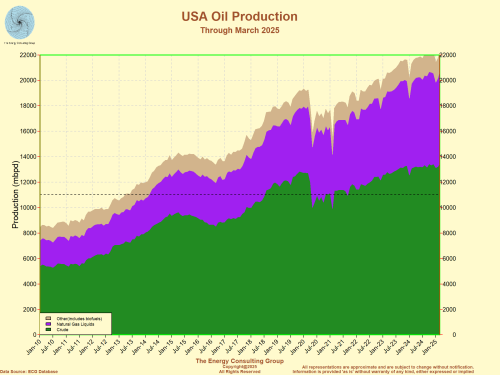 USA Oil Production: crude, NGL and other (biofuels)